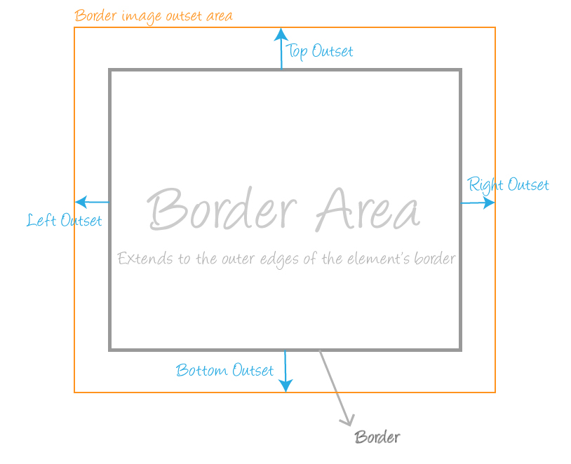 border-image-outset